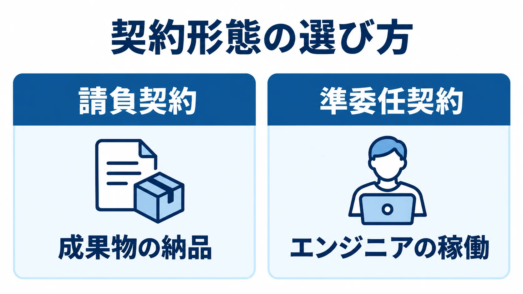 請負契約と準委任契約の対象を比べる図 請負契約の成果物納品と準委任契約のエンジニア稼働を左右で比べた図