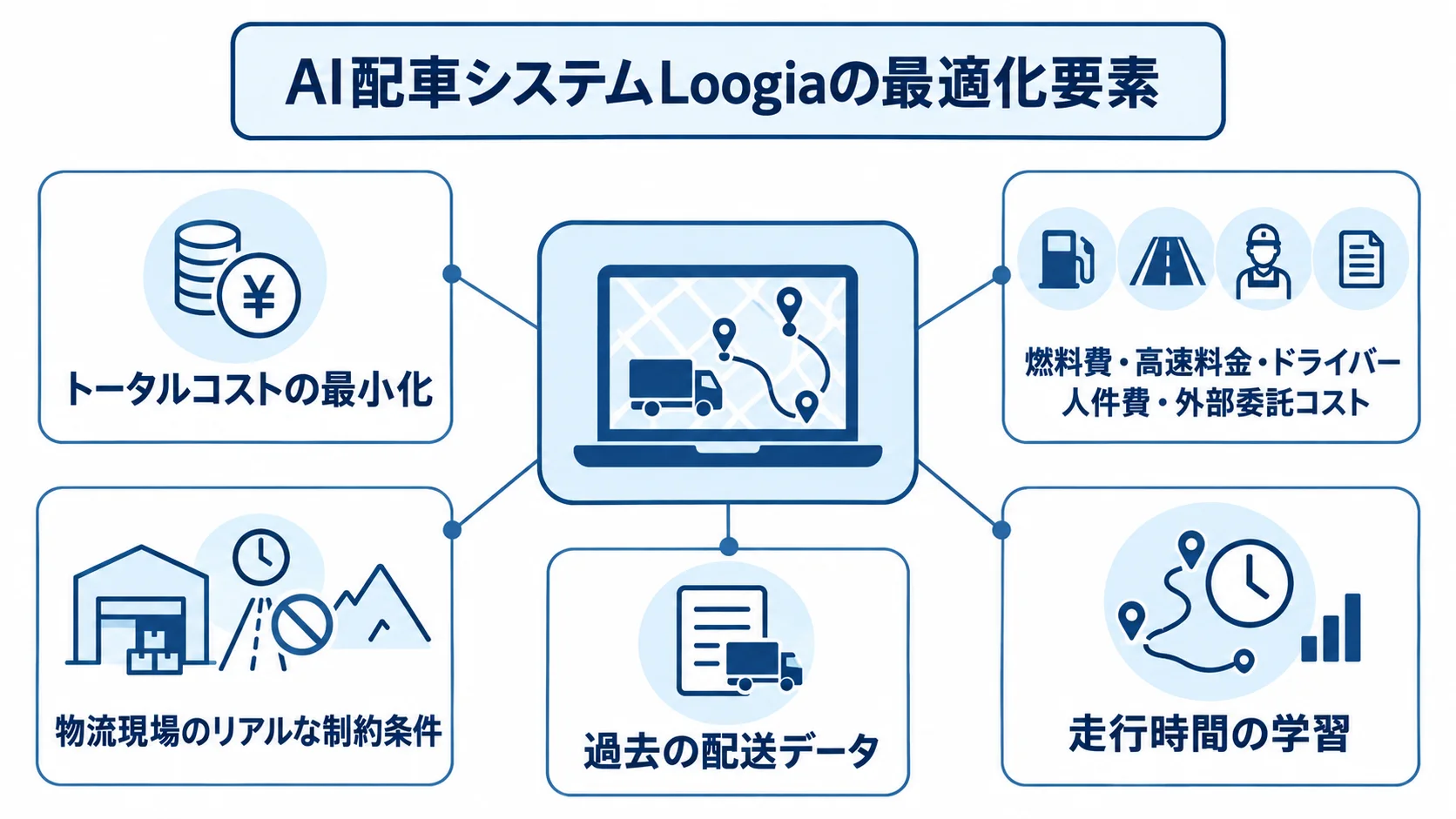 Loogiaのトータルコスト最小化と配送データ活用の要素 AI配車システムLoogiaを中心に、コスト、現場制約、配送データと走行時間の学習を注釈した図解