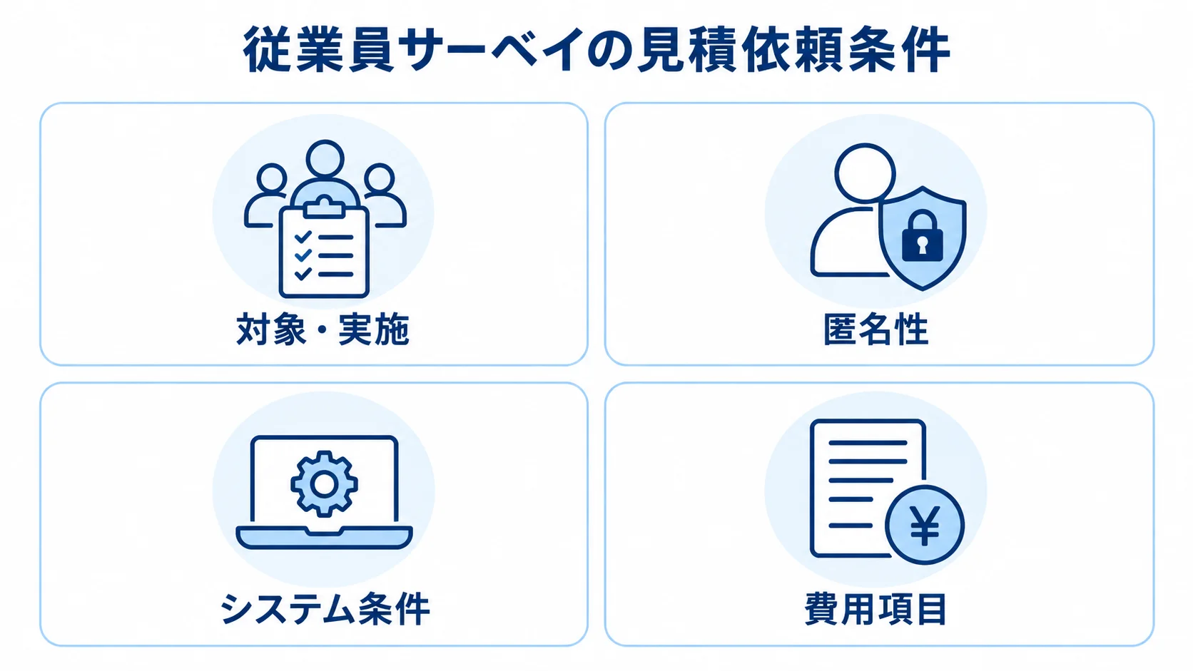 従業員サーベイの見積依頼条件を、対象・実施、匿名性、システム条件、費用項目の4つに分けた図解。