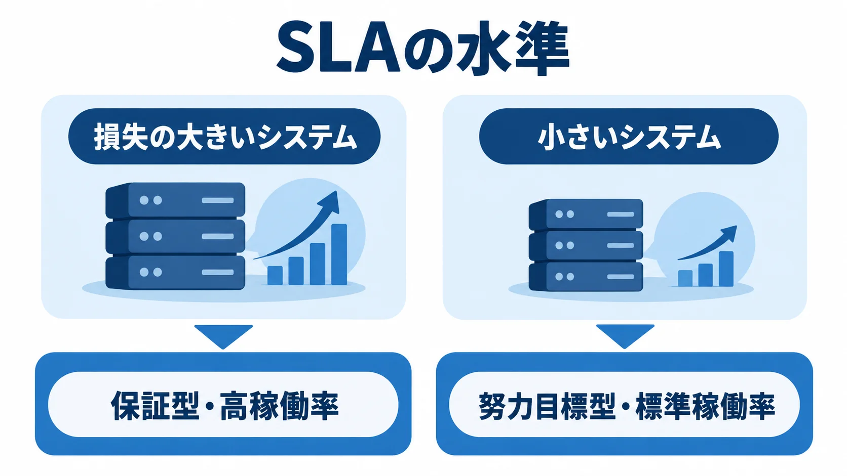 事業影響度に応じたSLA水準の選び分けを示す図 損失の大きいシステムと小さいシステムに異なるSLA水準を対応させた比較図