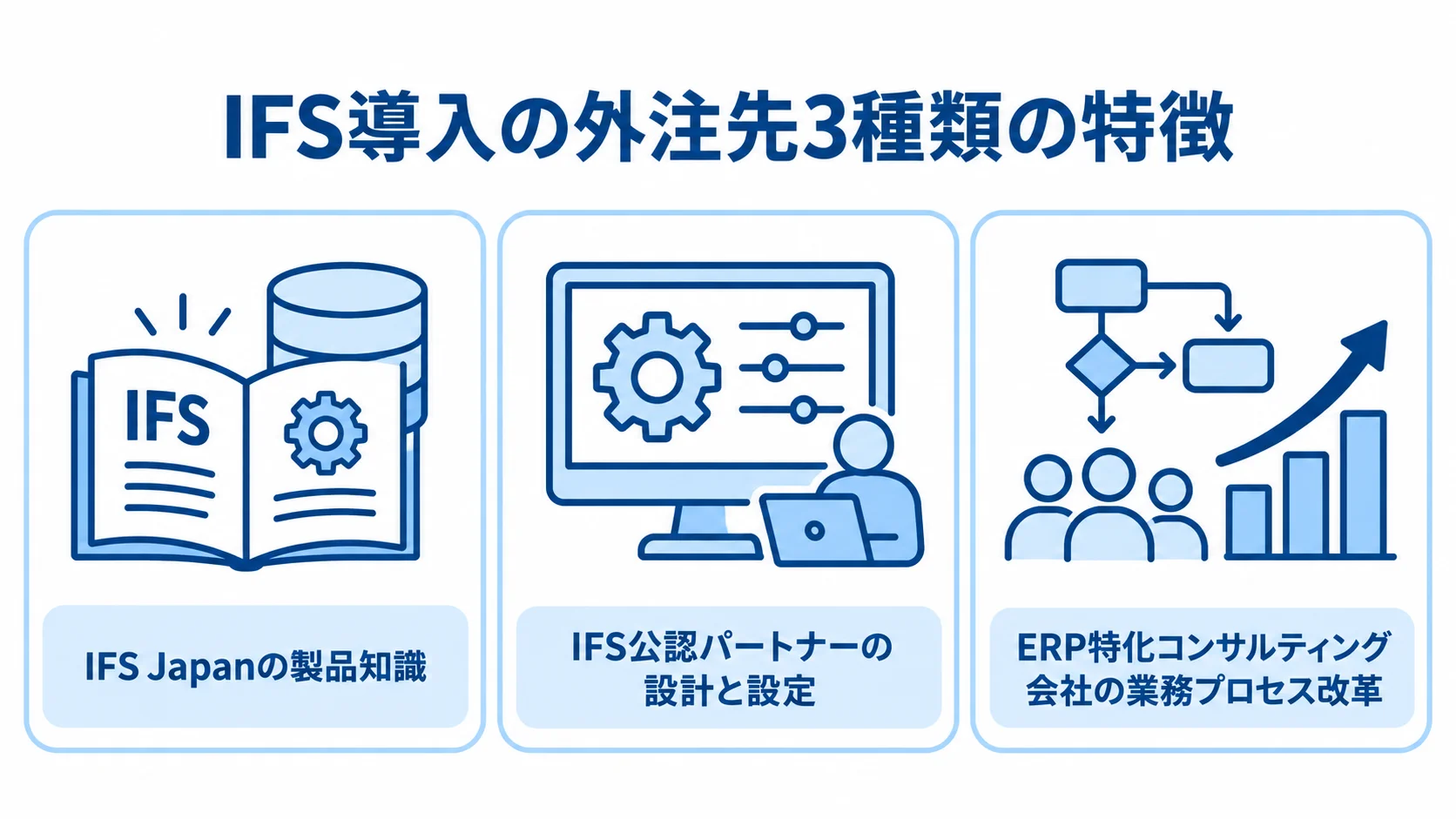IFS導入の外注先と支援の特徴 IFS Japanの製品知識、公認パートナーの設計と設定、ERP特化コンサルティング会社の業務プロセス改革を並べた図。
