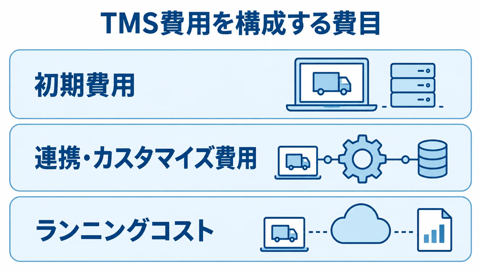 TMSリプレイス費用の3つの費目を示す図 TMS費用を初期費用、連携・カスタマイズ費用、ランニングコストの3層で示した図解。