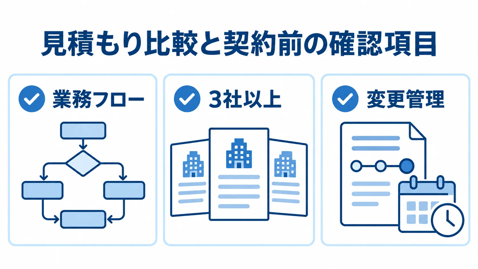 見積もり依頼から契約前までの確認項目を示す図 業務フローの整理、3社以上の比較、変更管理の確認を並べたチェックリスト図。