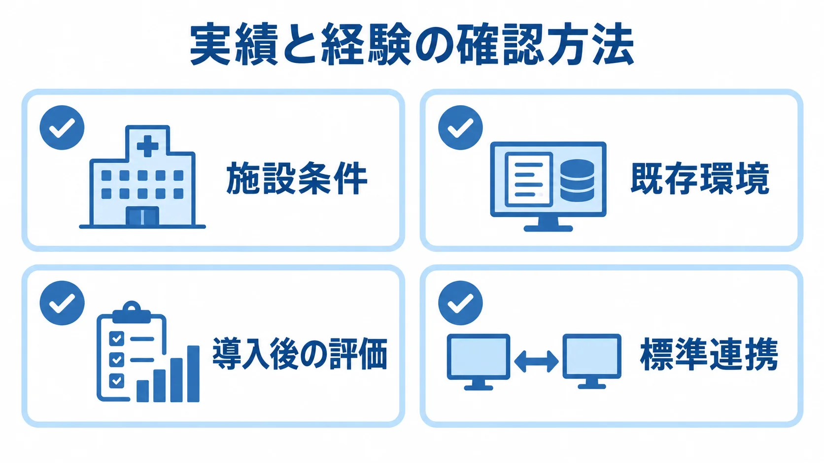 電子カルテ候補を比べる4つの確認領域 電子カルテ候補を比較する施設条件、既存環境、導入後の評価、標準連携のチェック項目。