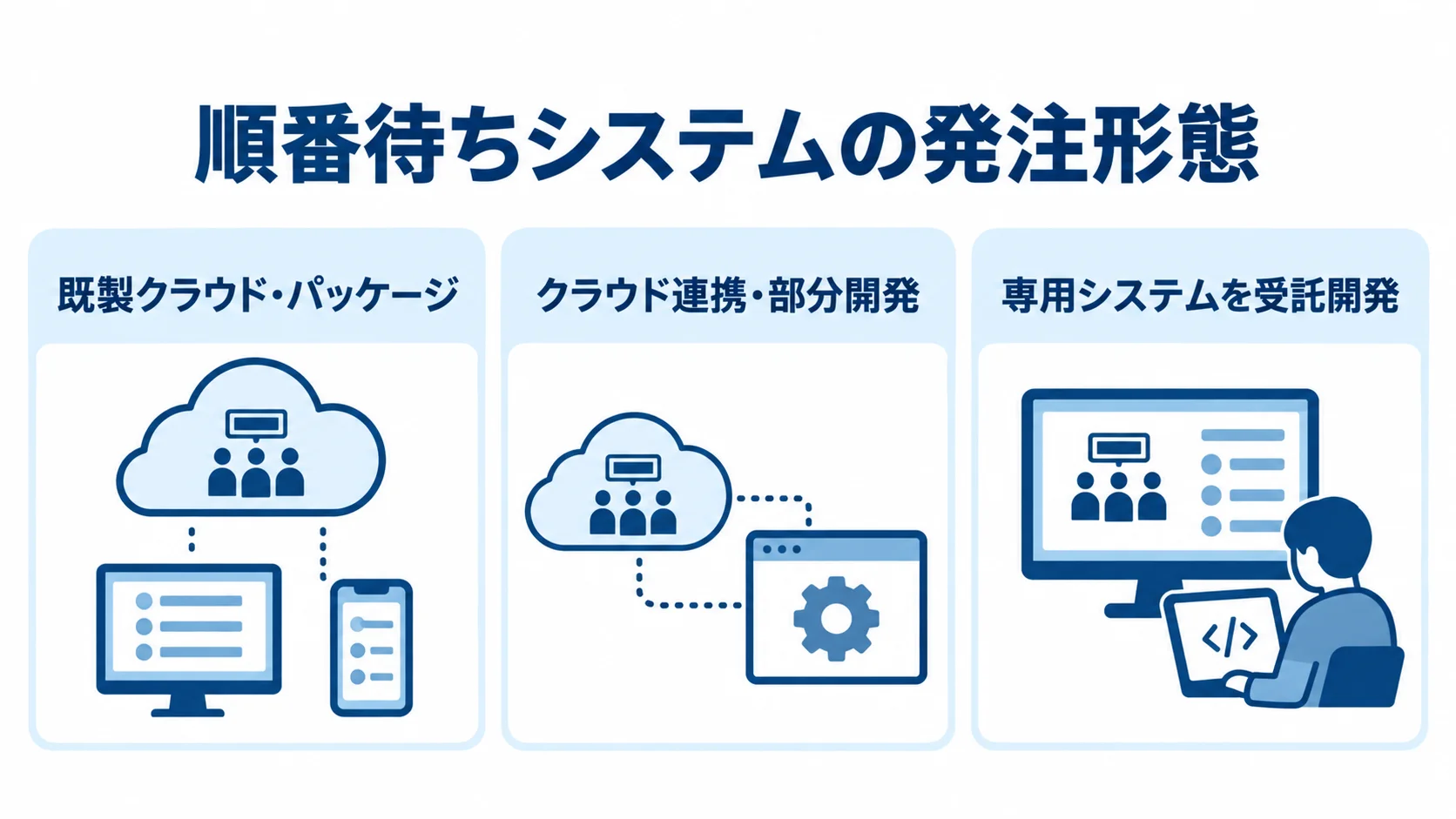 順番待ちシステムの発注形態を3分類 順番待ちシステムの発注形態を、既製クラウド・パッケージ、クラウド連携・部分開発、専用システムを受託開発の3つに分けた図解。