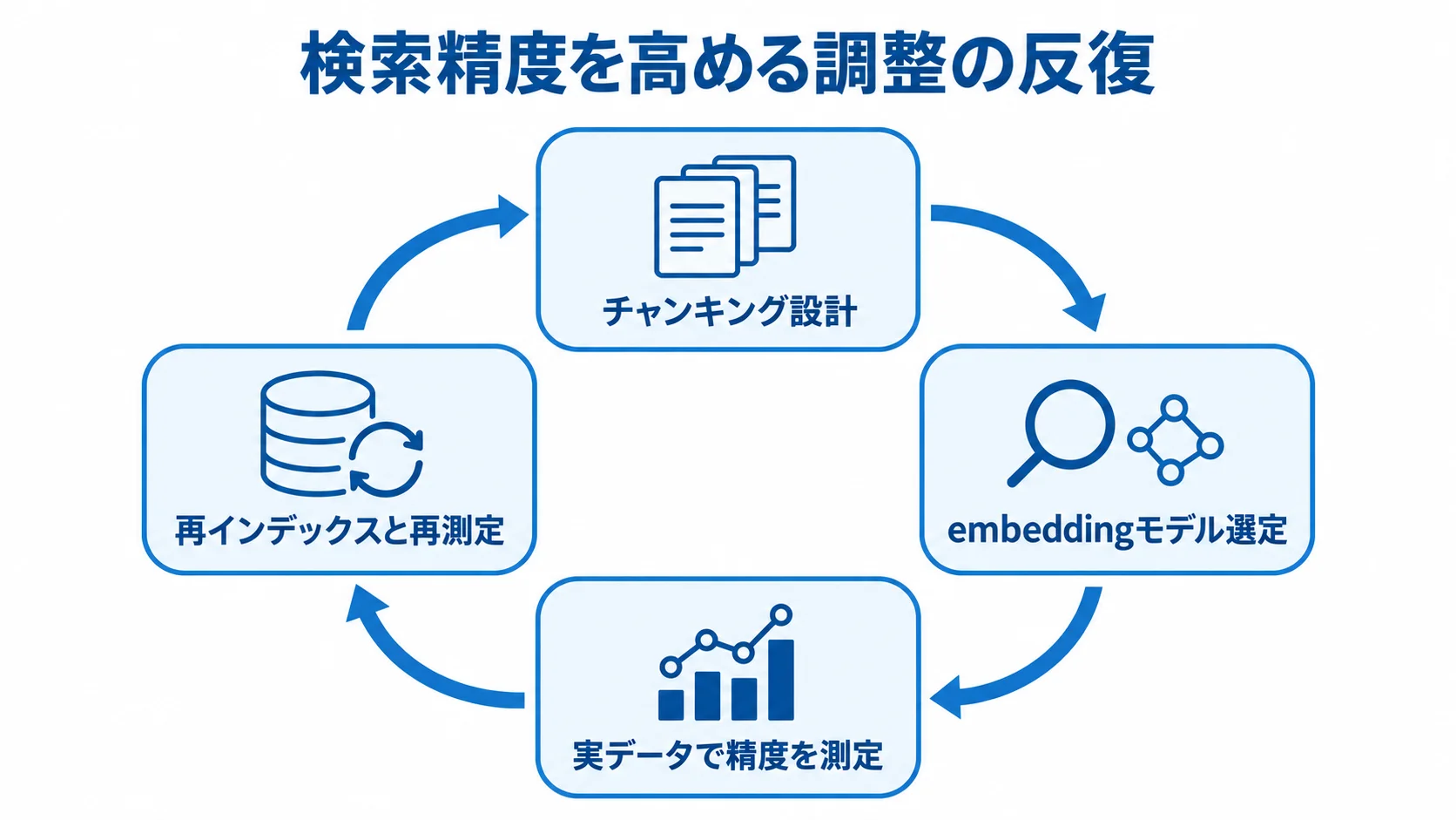 検索精度を高める調整の反復を示す図 チャンキング設計、embeddingモデル選定、実データでの精度測定、再インデックスと再測定が循環する図。
