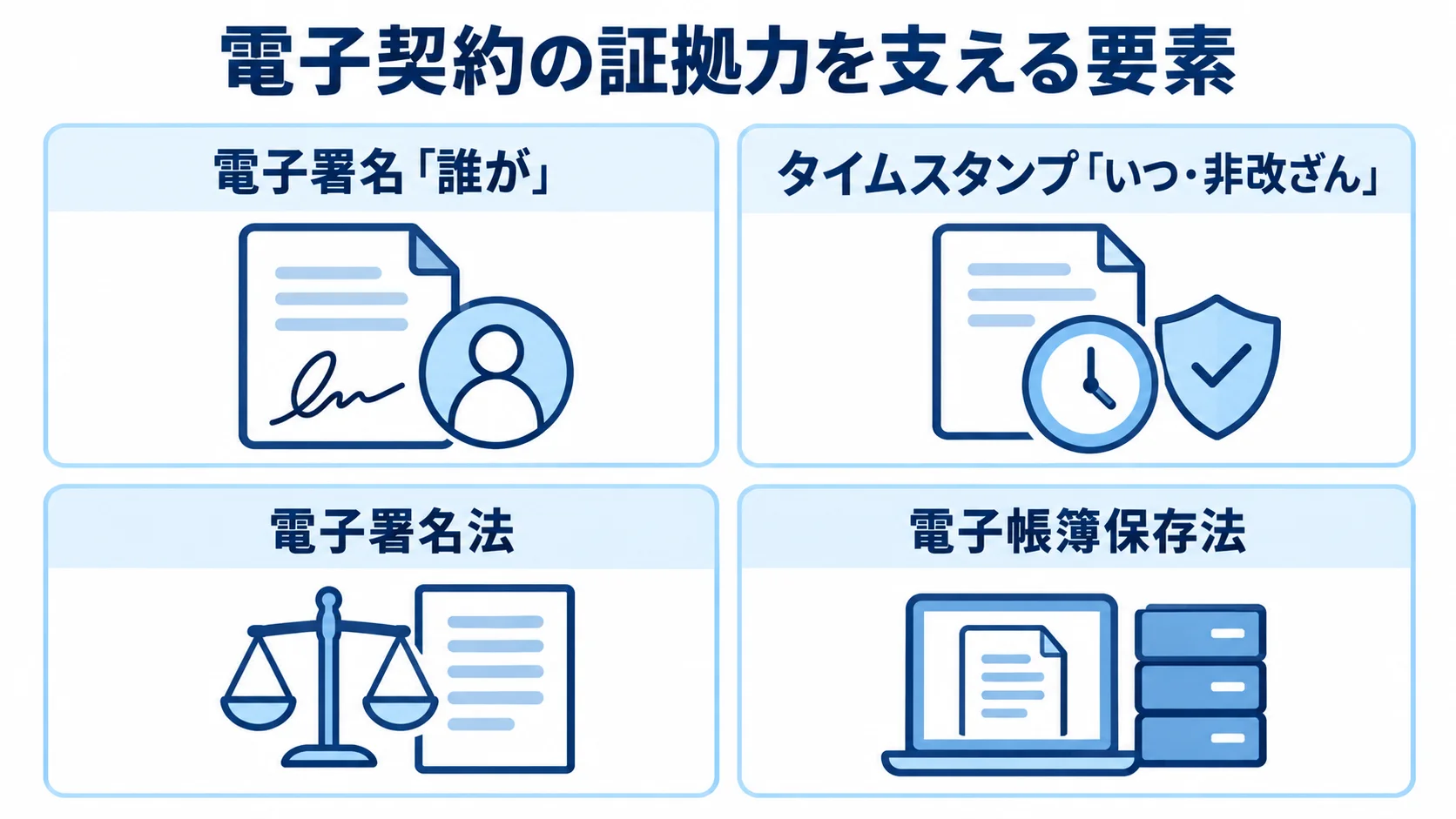 電子契約の証拠力と法対応の要素 電子契約の証拠力に関わる電子署名、タイムスタンプ、電子署名法、電子帳簿保存法を4枚のパネルで示した図。