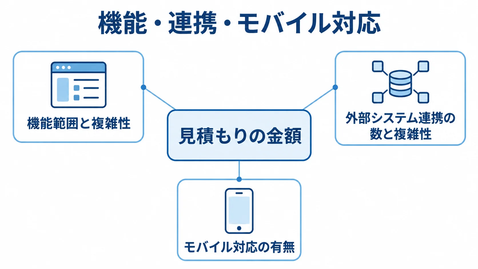 見積もり金額に影響する主な要素 見積もりの金額を中心に、機能範囲、外部システム連携、モバイル対応の3要素を結んだ図。