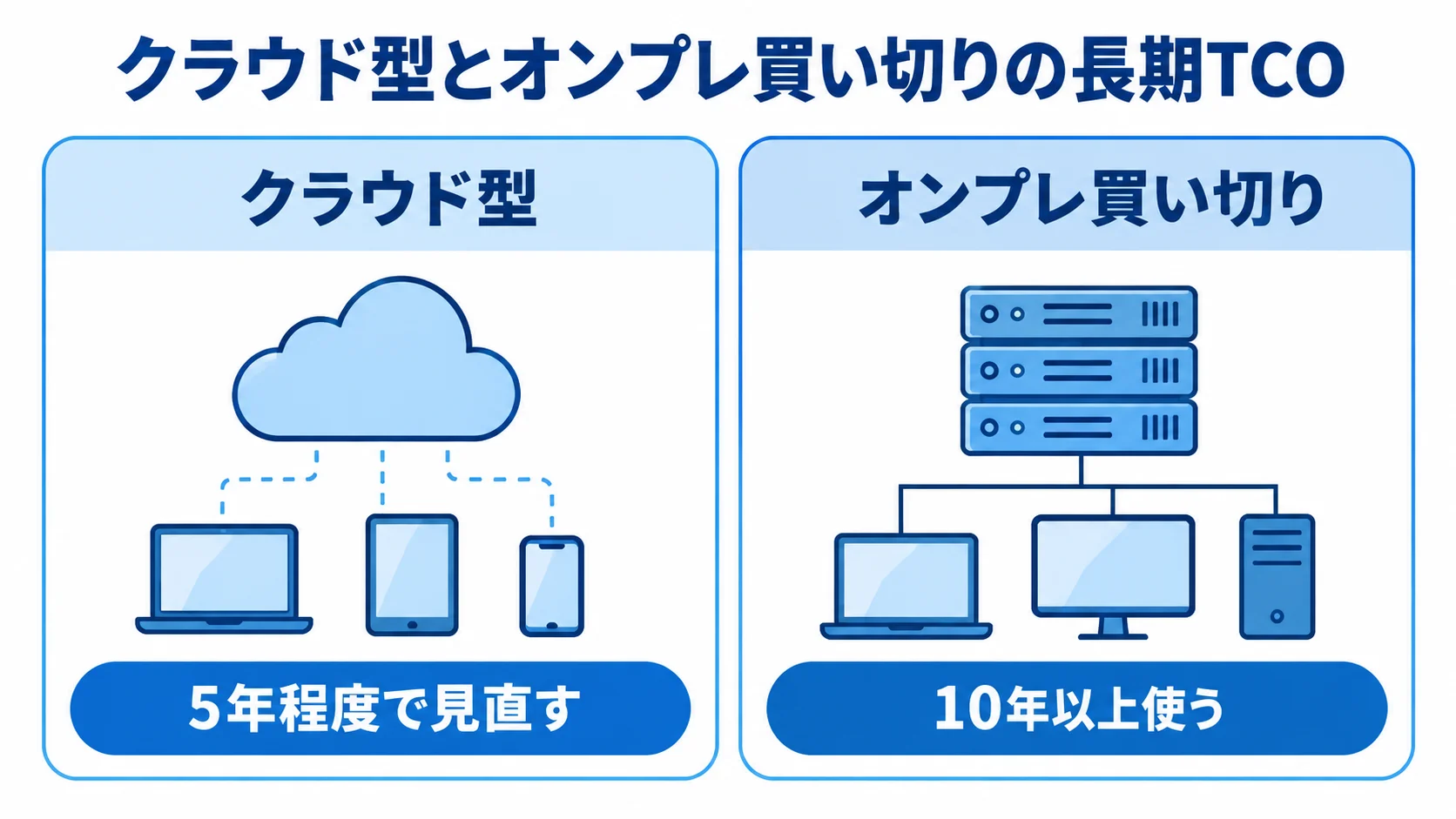 クラウド型とオンプレ買い切りの利用年数の目安 クラウド型とオンプレ買い切りを左右に分け、5年程度と10年以上の利用年数の目安を示す比較図。