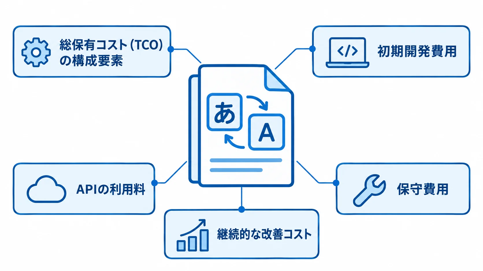 総保有コスト(TCO)の構成要素を示す図 総保有コスト(TCO)に含める初期開発費用、APIの利用料、保守費用、継続的な改善コストを注釈で示した図。