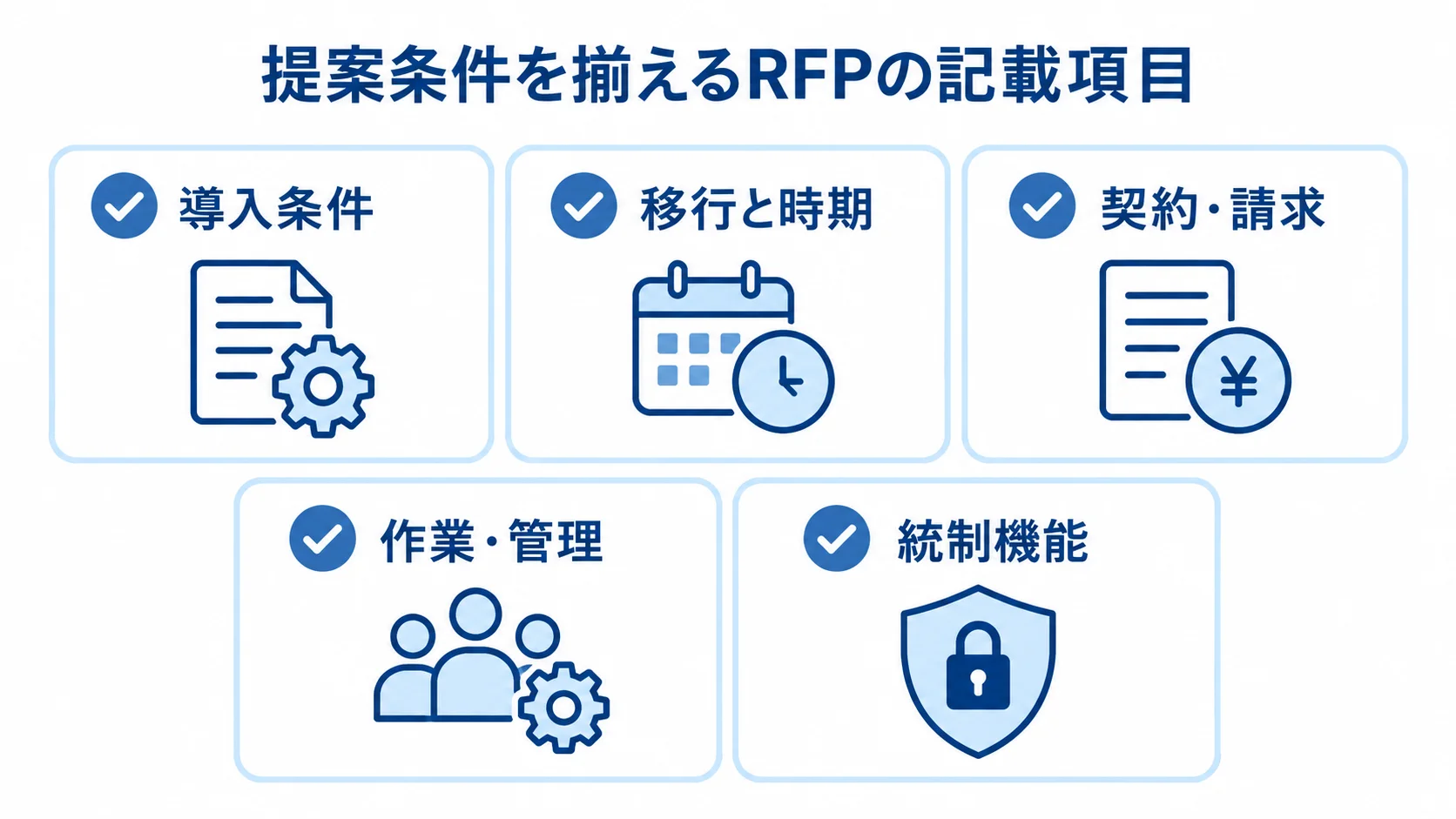 RFPに記載する導入条件と業務要件 RFPの記載項目として導入条件、移行と時期、契約・請求、作業・管理、統制機能を並べた図