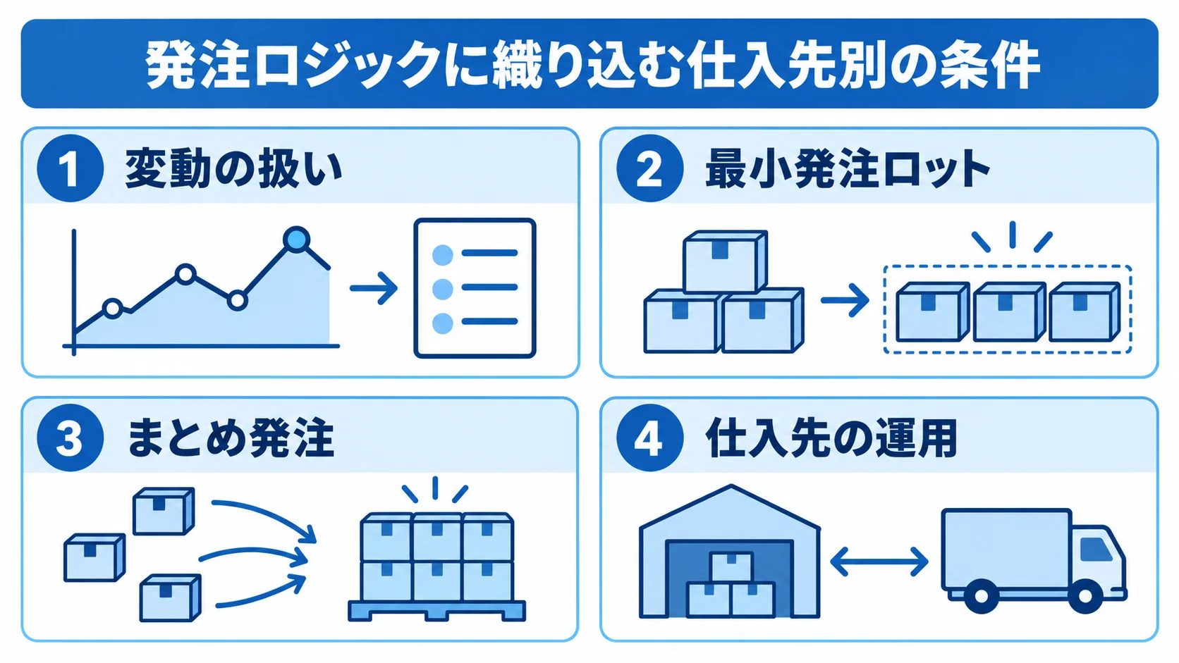 発注最適化の期間に影響する発注条件 変動の扱い、最小発注ロット、まとめ発注、仕入先の運用を並べた4つのパネル。
