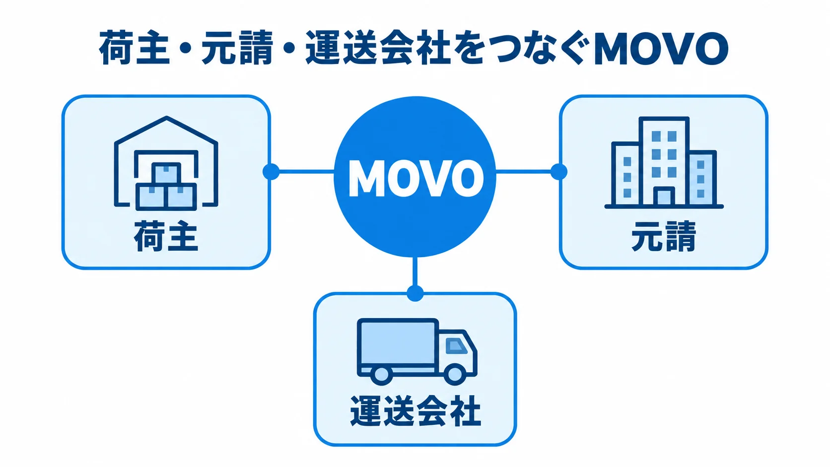 MOVOを介した荷主・元請・運送会社の連携 MOVOを中央に置き、荷主、元請、運送会社を周囲につないだ物流DXプラットフォームの図。