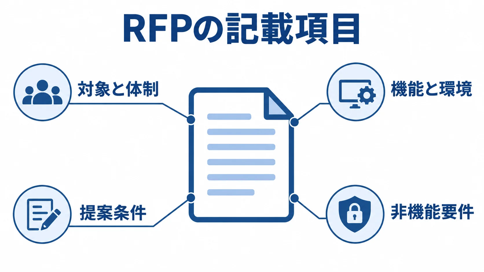 RFPに整理する記載項目 RFPの文書を中央に置き、対象と体制、機能と環境、提案条件、非機能要件を注釈線で示した図。