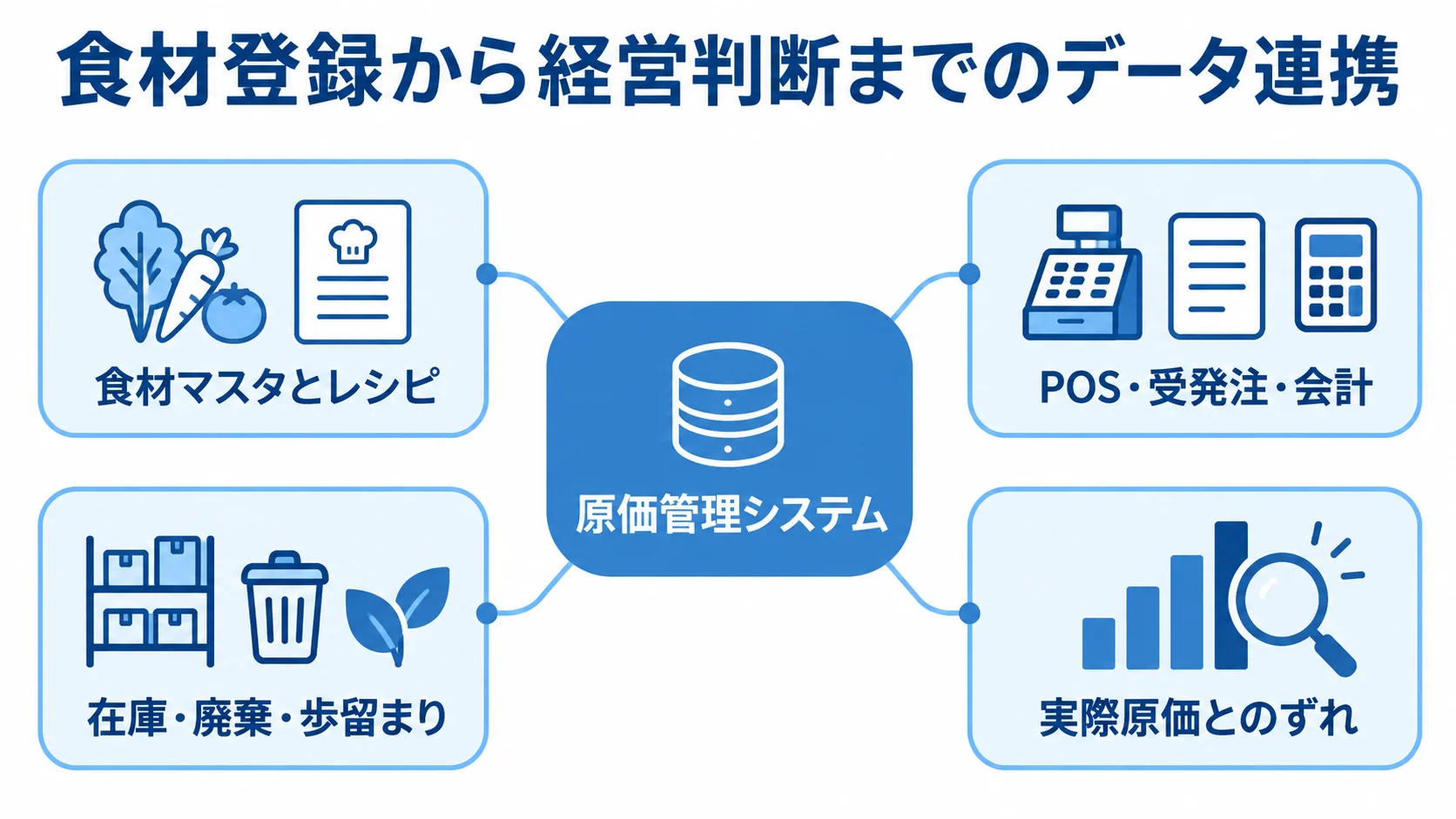 原価管理システムに集約するデータの関係図 原価管理システムを中心に、食材マスタとレシピ、在庫・廃棄・歩留まり、POS・受発注・会計、実際原価とのずれを配置した図解。