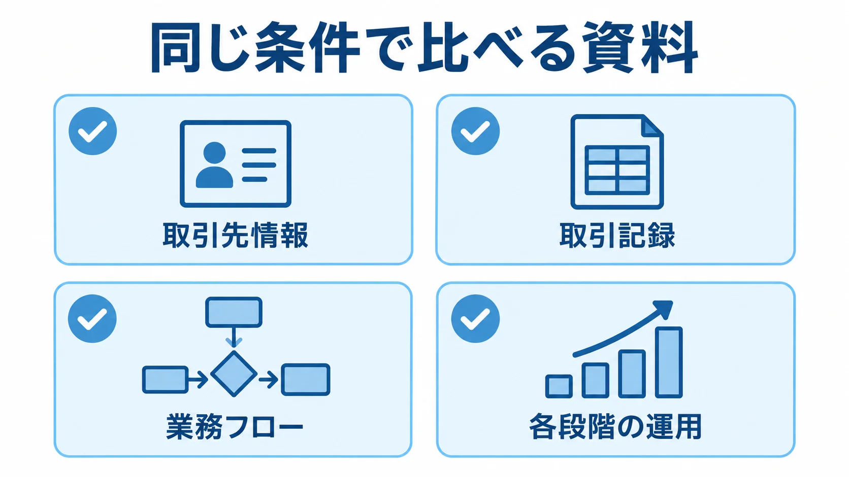 RFPの整理項目として、取引先情報、取引記録、業務フロー、各段階の運用をカードで示す図解。