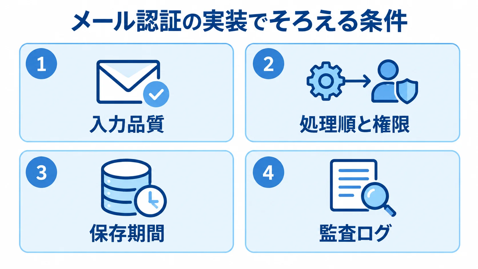 メール認証の実装時に確認する4項目 入力品質、処理順と権限、保存期間、監査ログの4項目を並べた実装条件の図解。
