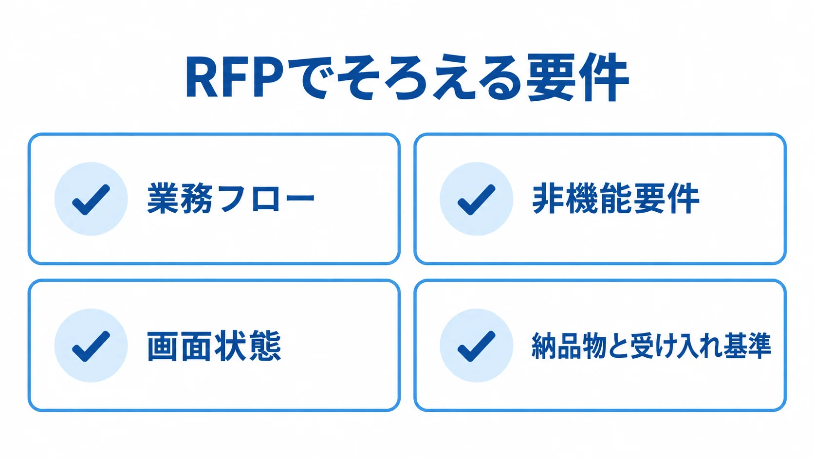 RFPに含める4つの要件領域 RFPで整理する業務フロー、非機能要件、画面状態、納品物と受け入れ基準を並べた図