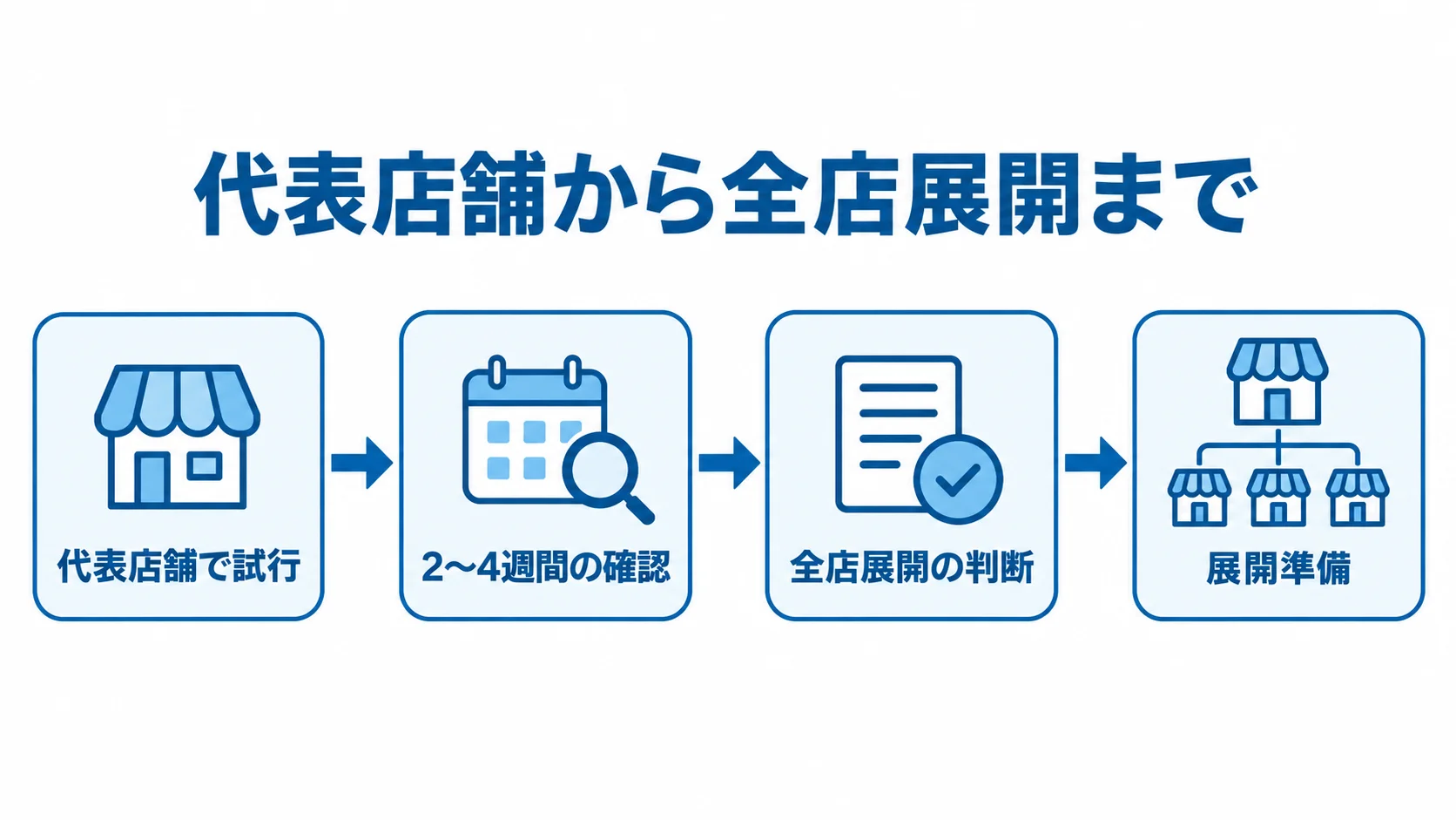 代表店舗での検証と全店展開の節目 代表店舗での試行から2〜4週間の確認、全店展開の判断、展開準備へ進むタイムライン