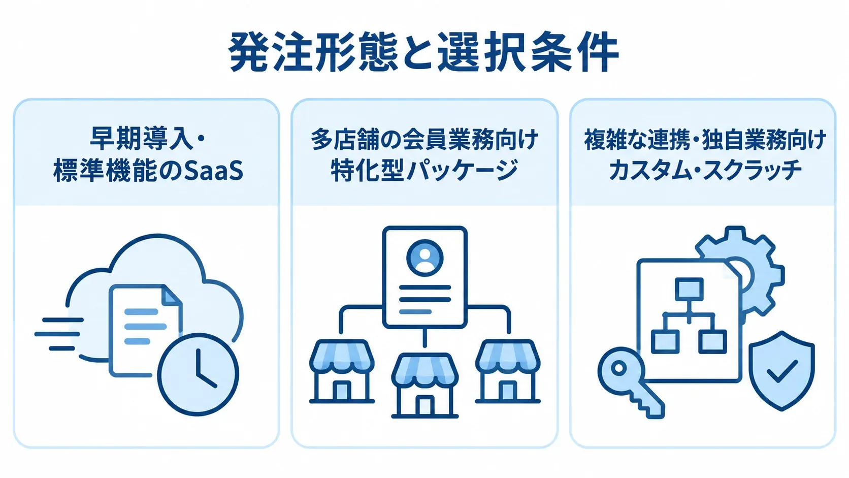 SaaS、特化型パッケージ、カスタム・スクラッチを、それぞれの導入条件とともに示した3パネル図。