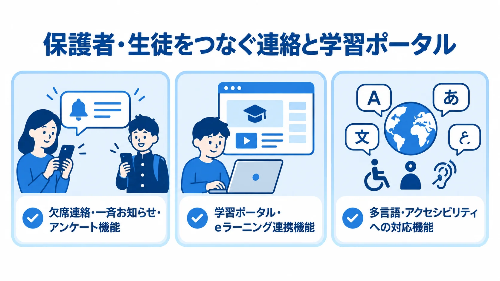 保護者・生徒との連絡と学習ポータルの機能 欠席連絡・一斉お知らせ・アンケート、学習ポータル、多言語・アクセシビリティ対応の3領域を並べた図。