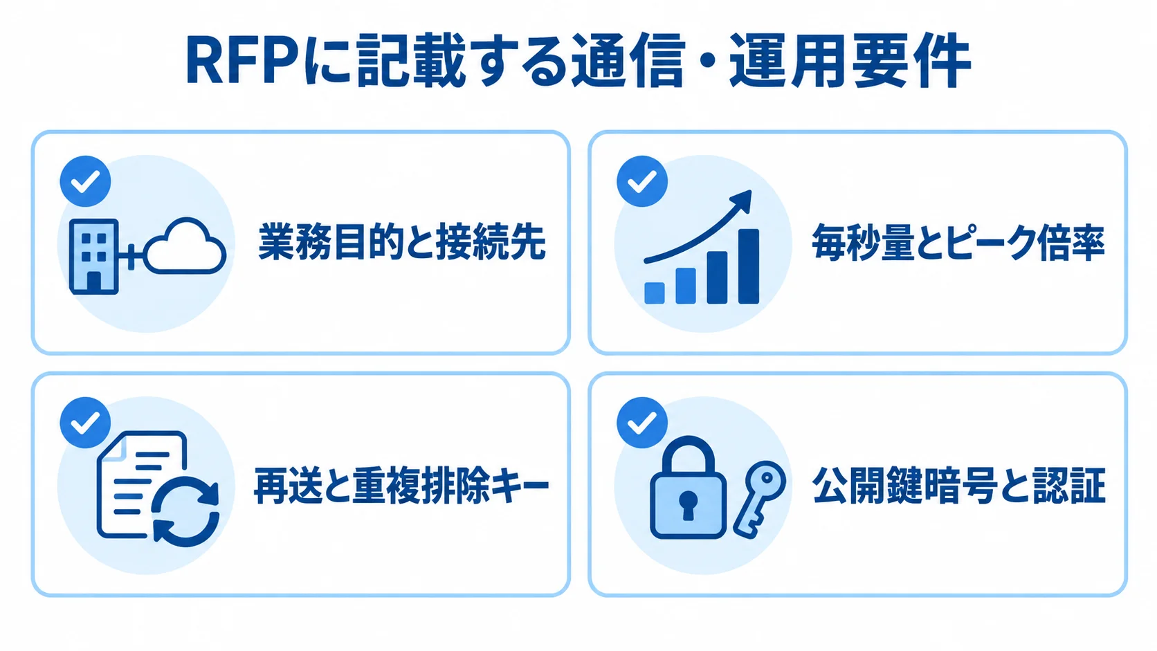 ZeroMQ発注のRFP要件例を示す図解 RFPの要件例として、業務目的と接続先、毎秒量とピーク倍率、再送と重複排除キー、公開鍵暗号と認証を示す4枚のカード。