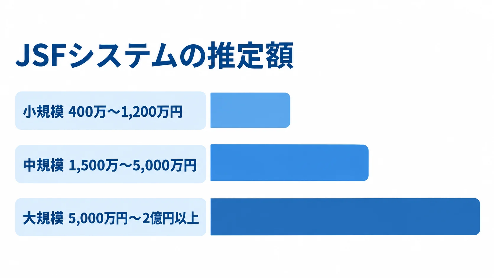 規模別に見るJSFシステムの推定開発費 小規模、中規模、大規模のJSFシステム開発費の推定レンジを比べる横棒図