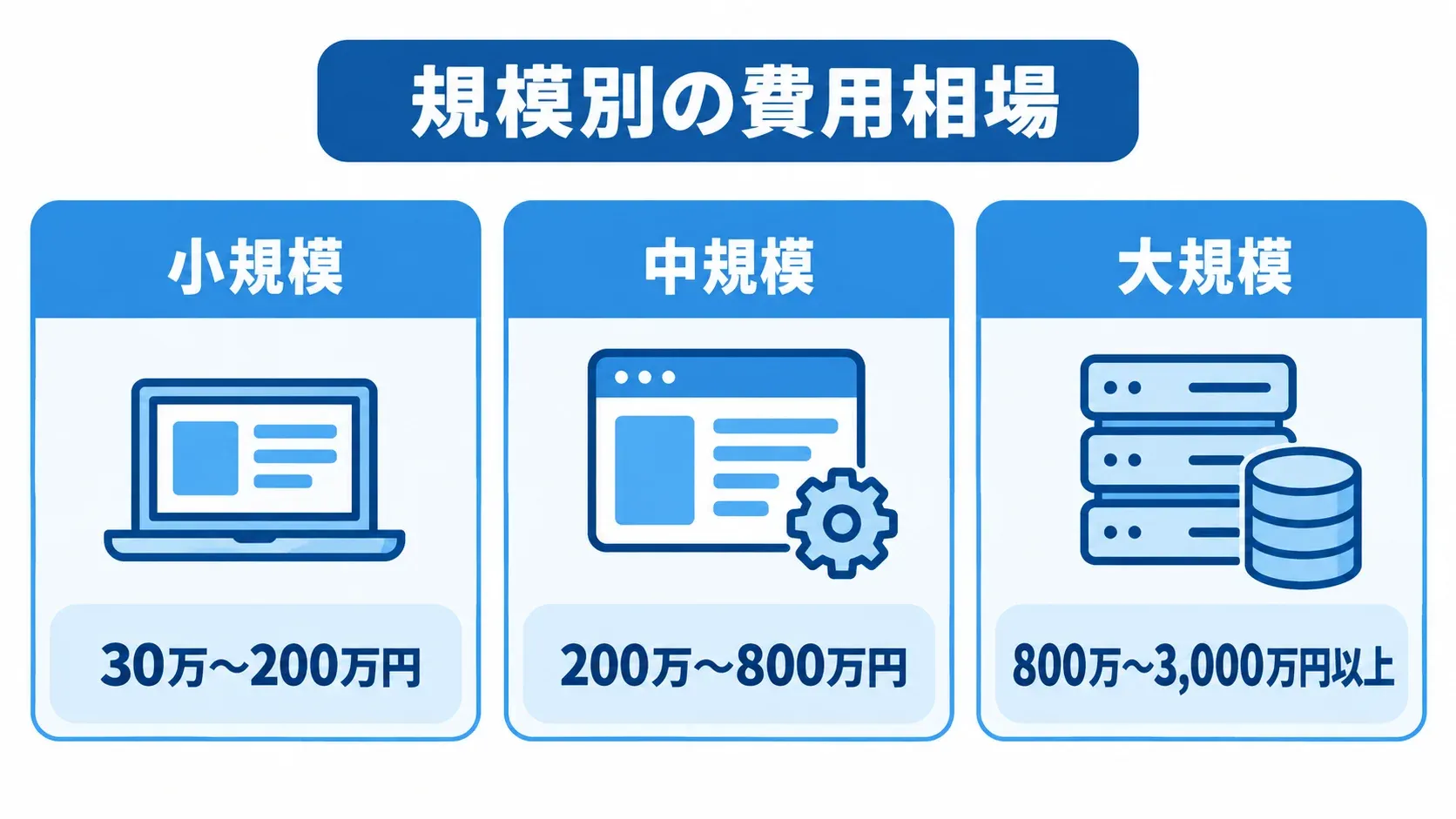 Laravel開発の小規模・中規模・大規模それぞれの費用相場をカードで並べた図解。