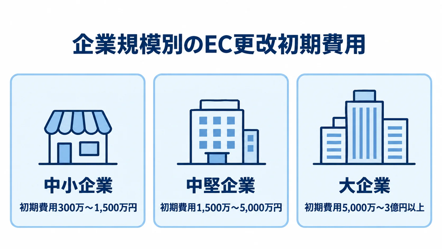 企業規模ごとのEC更改初期費用を比較する3枚のパネル図 中小企業・中堅企業・大企業の3区分で、EC更改の初期費用目安を並べた図解