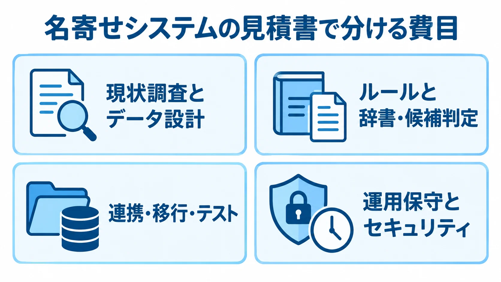 名寄せシステムの見積もりを、調査と設計、判定、連携とテスト、運用保守の4つのパネルに分けた図。