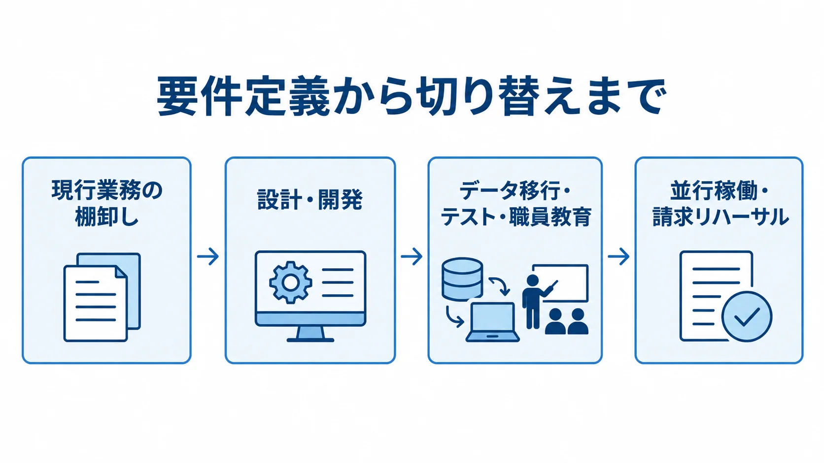 医事会計システム導入の4段階 要件定義から切り替えまで、現行業務の棚卸し、設計・開発、データ移行・テスト・職員教育、並行稼働・請求リハーサルの順を示す図