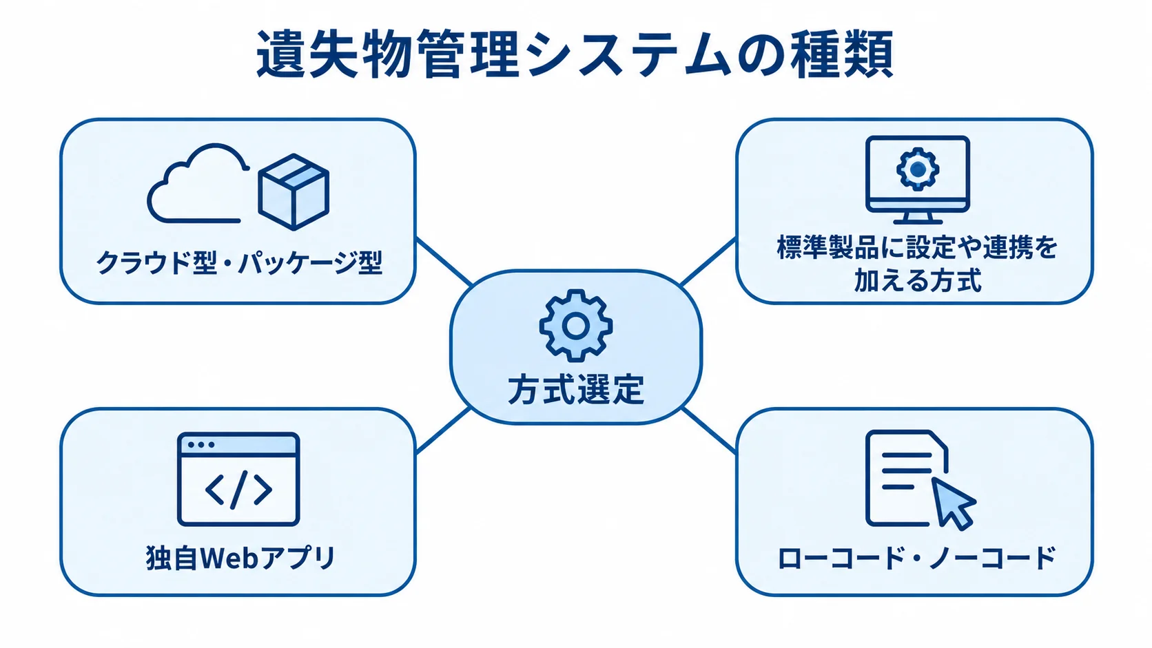 遺失物管理システムの4つの方式を示すハブ図 方式選定を中央に置き、クラウド型・パッケージ型、標準製品に設定や連携を加える方式、独自Webアプリ、ローコード・ノーコードを4方向に示した図解。