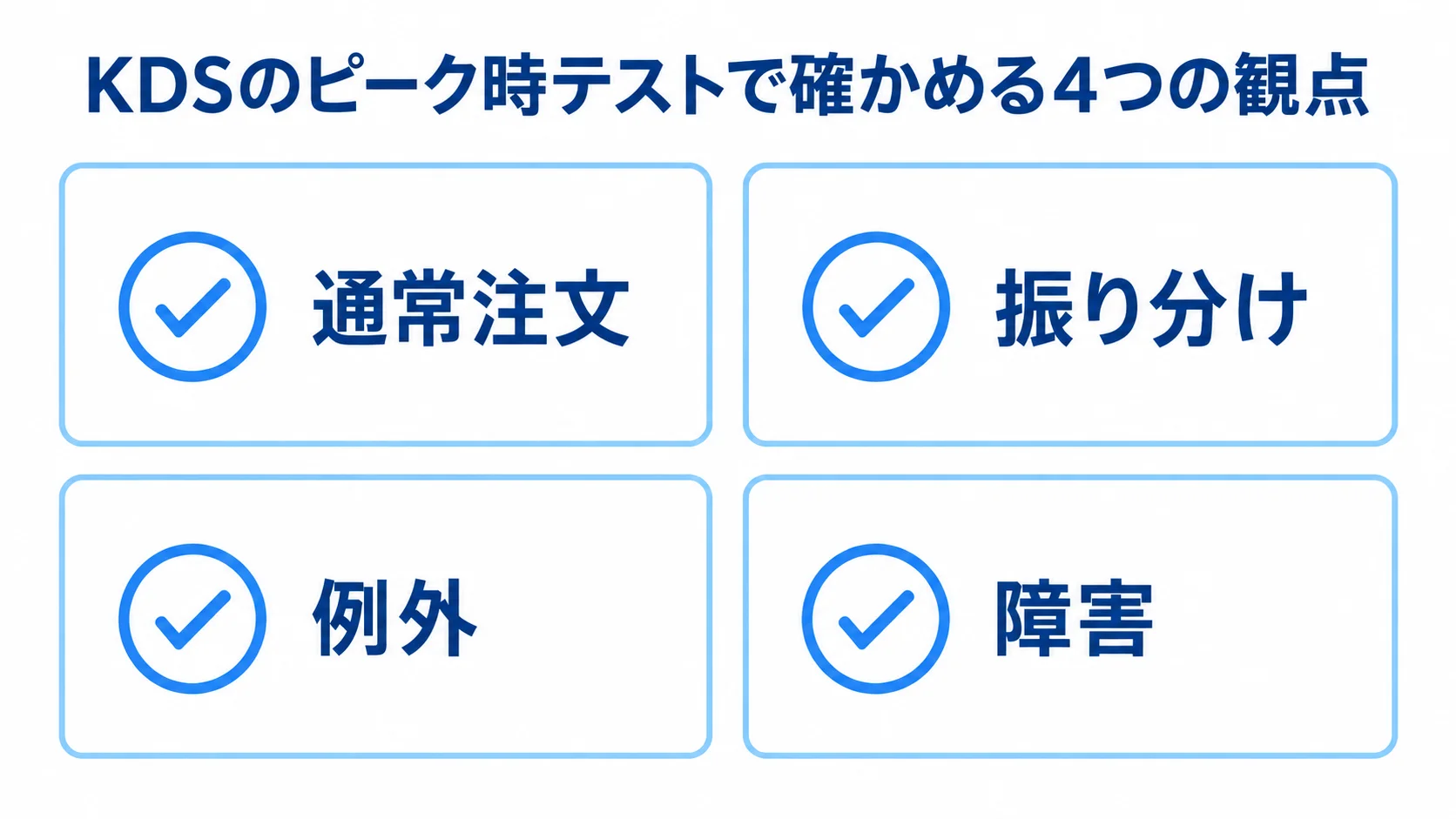 KDSテストの4つの確認観点 KDSのテスト観点として、通常注文、振り分け、例外、障害の4項目を並べた図。