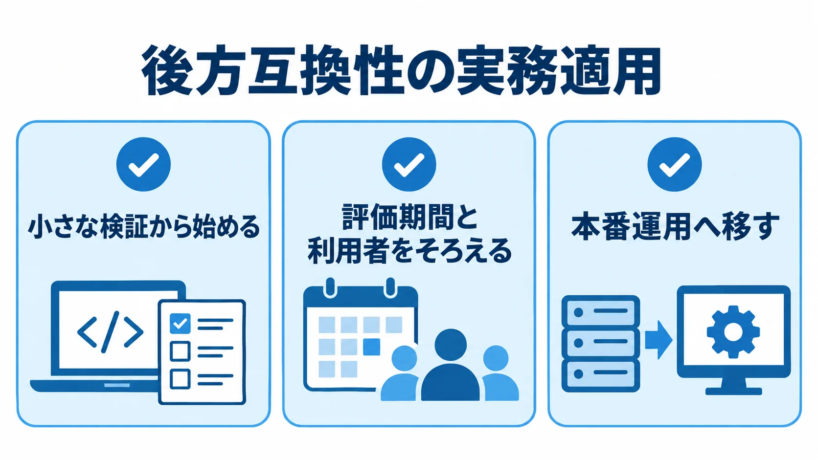 後方互換性の実務適用 後方互換性の実務適用を、小さな検証、評価条件の統一、本番運用の3カードで示す図。