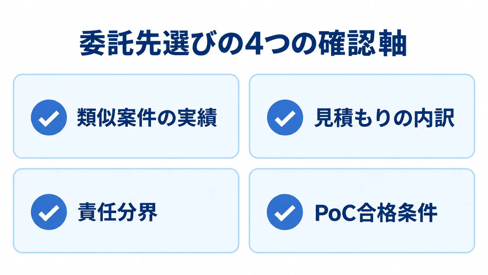 委託先選びで確認する4項目 委託先の比較で確認する類似案件の実績、見積もりの内訳、責任分界、PoC合格条件を4枚のカードに示した図。