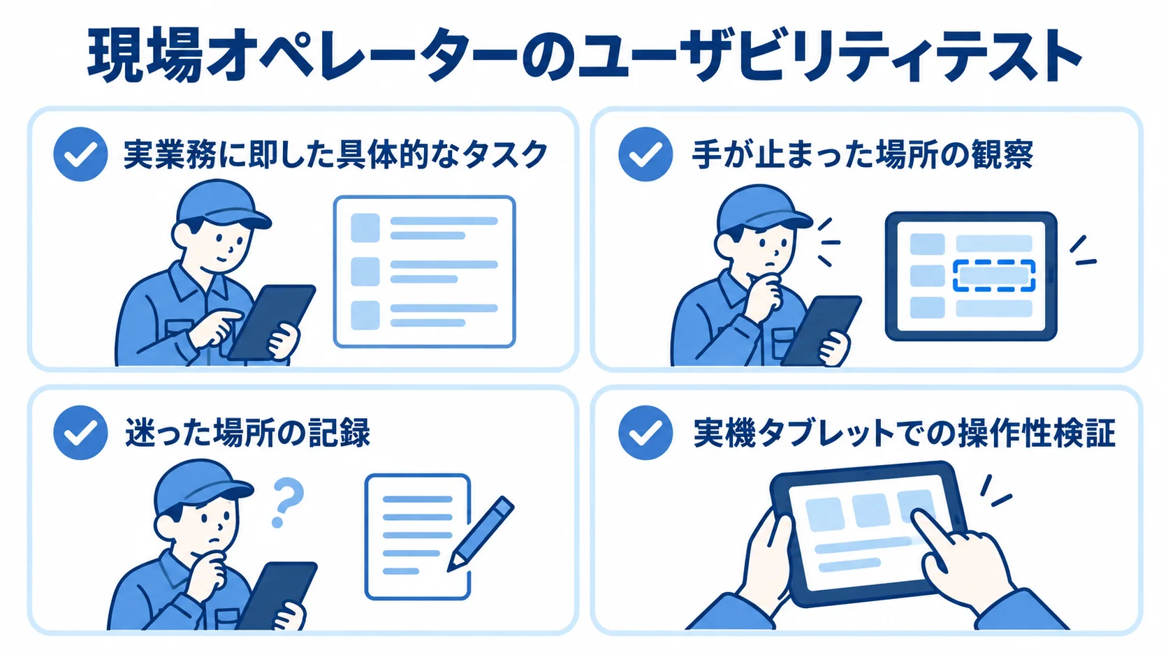 現場オペレーターのユーザビリティテストの確認項目 現場オペレーターのテストで、実務タスク、操作中の観察と記録、実機タブレットでの検証を確認する図。