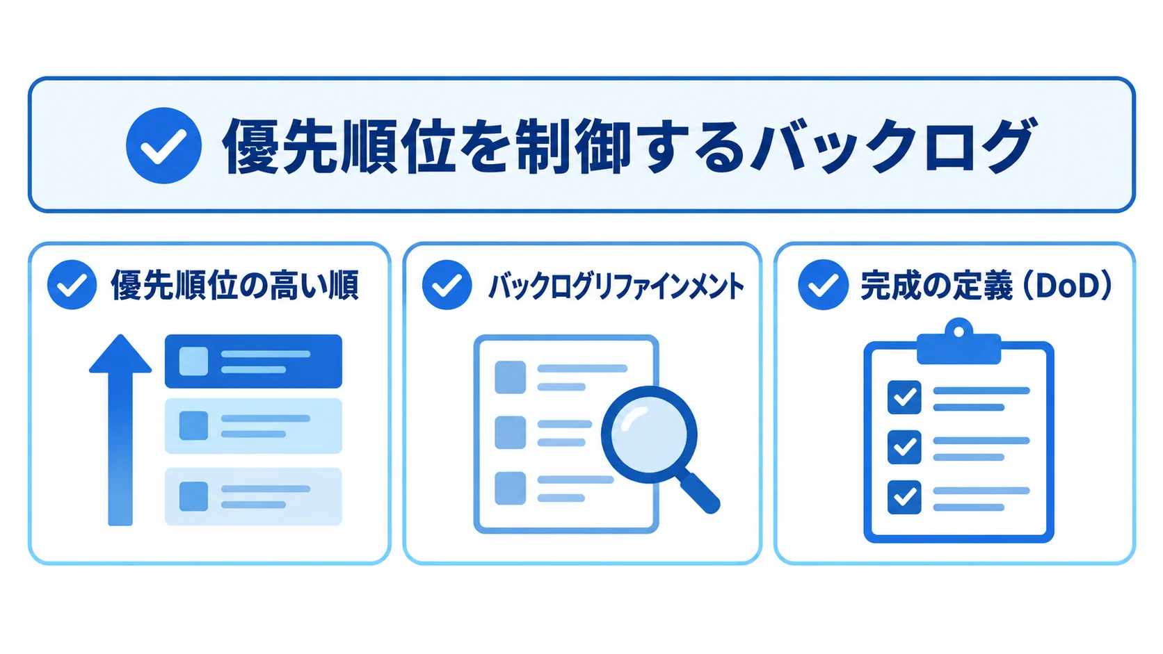バックログ管理と完成の定義 バックログの優先順位、リファインメント、完成の定義を並べた図