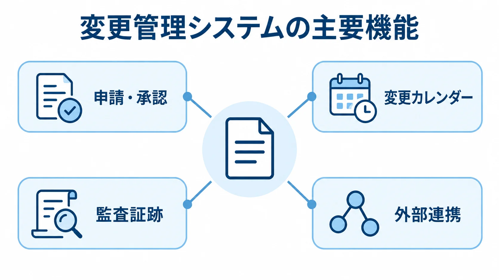 変更管理システムの主要機能 中央の変更管理システムから申請・承認、変更カレンダー、監査証跡、外部連携へつながる図解。