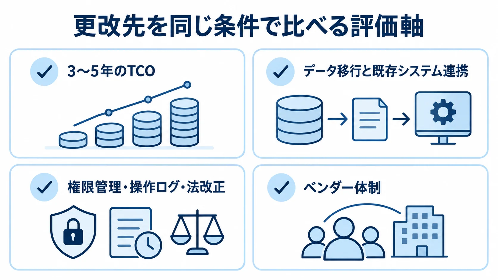 システム更改先を比較する評価軸 更改先の候補をTCO、データ移行と連携、セキュリティ、ベンダー体制で確認するチェックリスト。