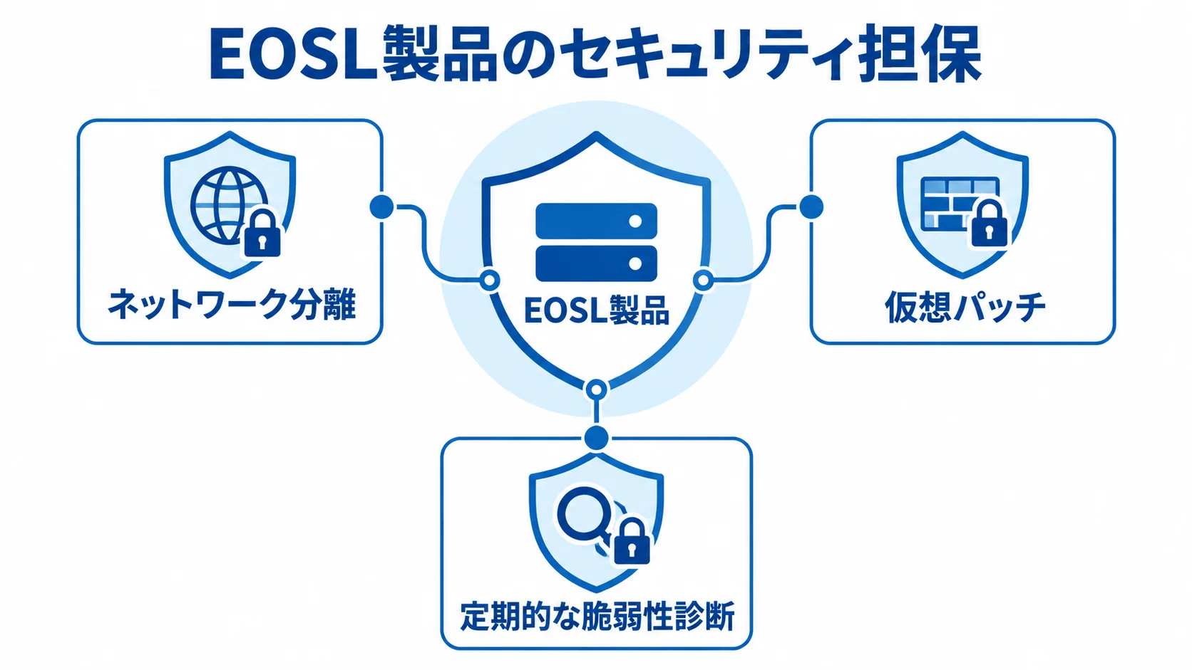 EOSL製品のセキュリティ対策 EOSL製品を中央に置き、ネットワーク分離、仮想パッチ、定期的な脆弱性診断を周囲に示した図。