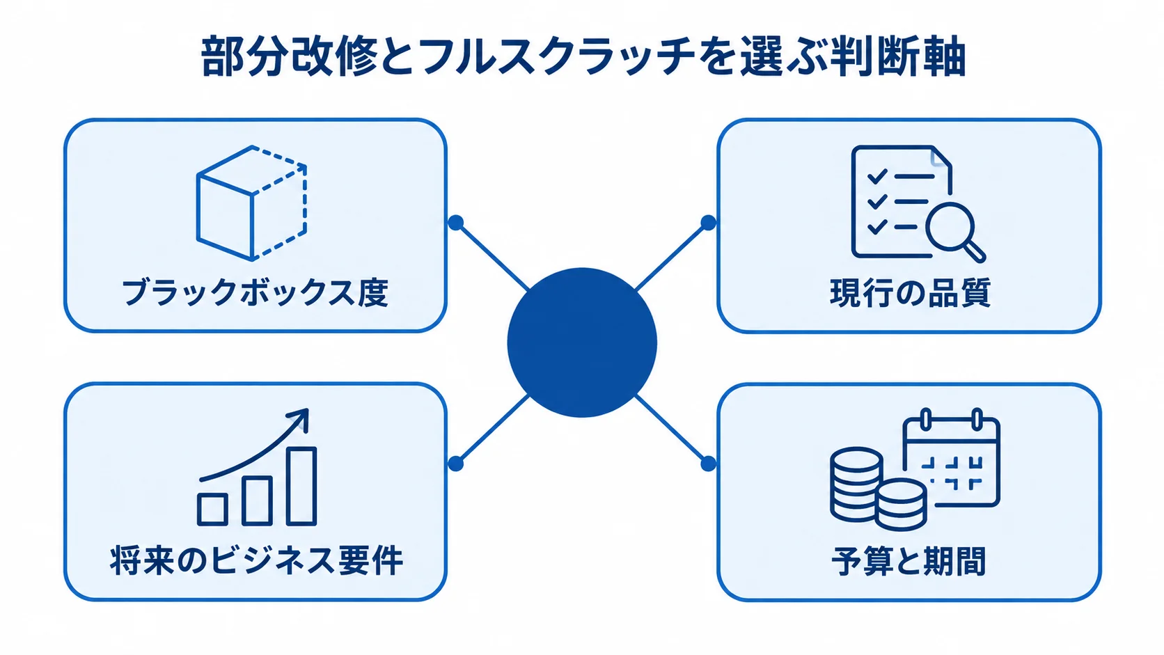 部分改修とフルスクラッチの選択に使う四つの判断軸 ブラックボックス度、現行の品質、将来のビジネス要件、予算と期間を四つの判断軸として配置した図。