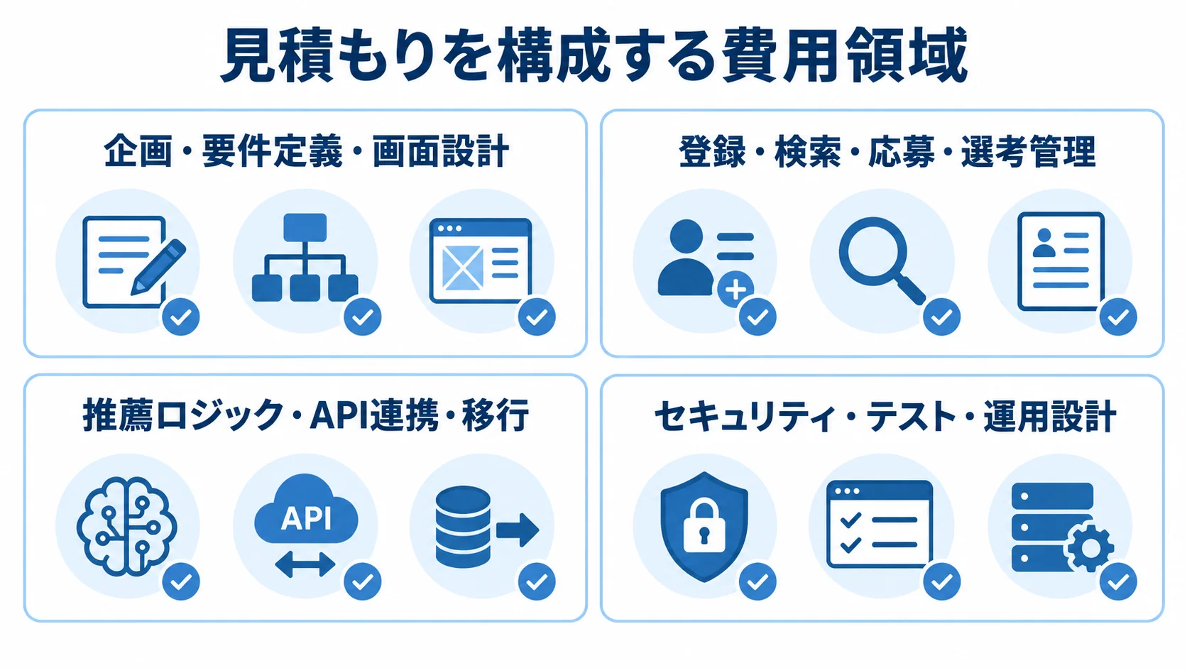 求人マッチングシステムの見積もりを、設計、基本機能、連携と移行、セキュリティと運用の4項目で整理した図。