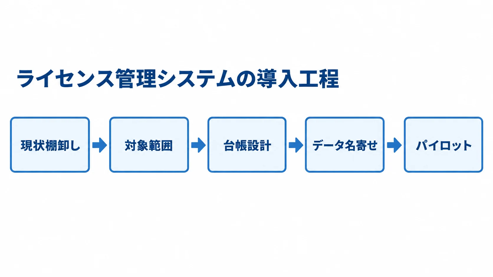 ライセンス管理システム導入の進め方を示す工程図 現状棚卸し、対象範囲、台帳設計、データ名寄せ、パイロットの順に進む導入工程図