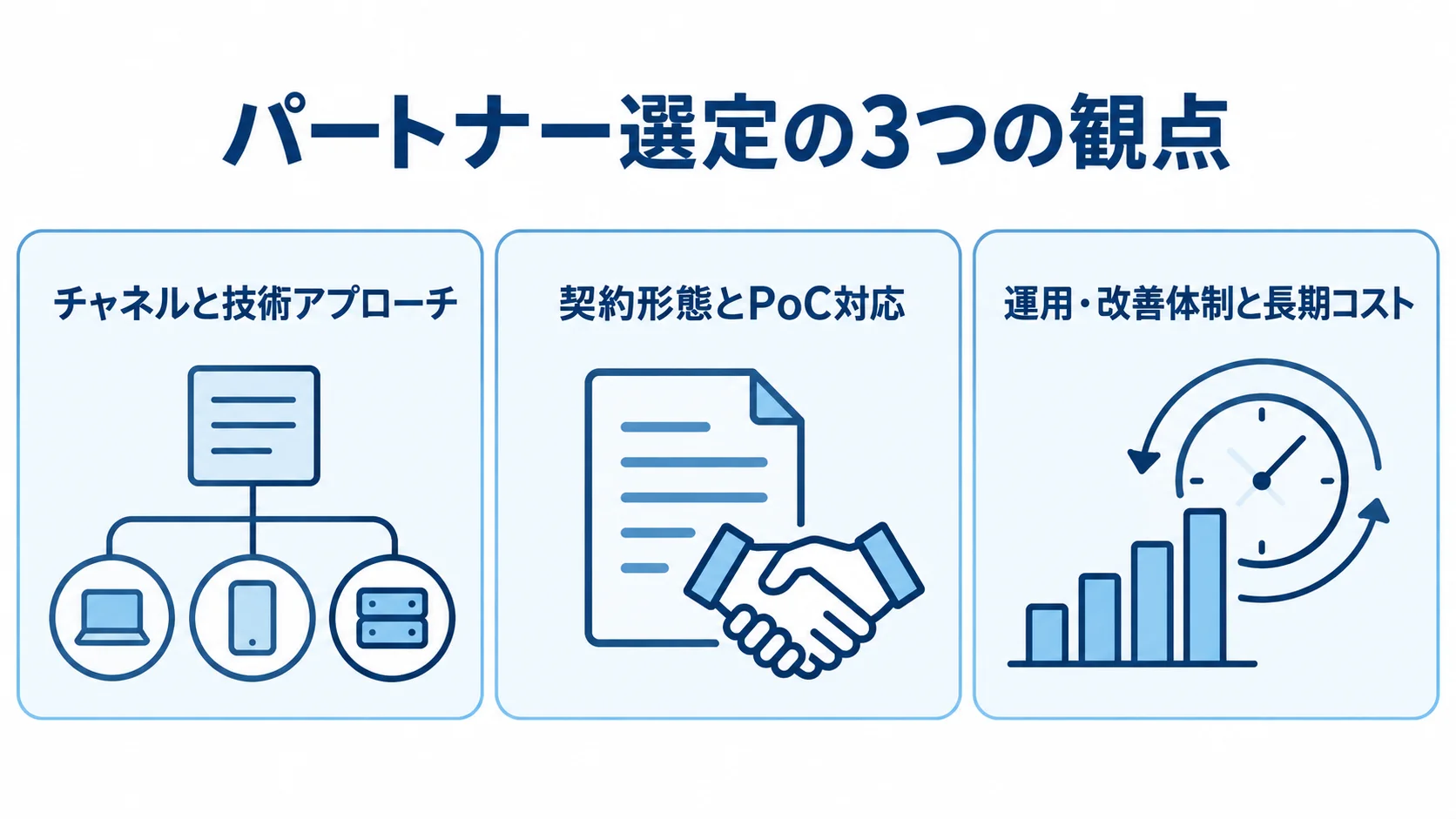 開発会社を選ぶ観点として、チャネルと技術、契約とPoC、運用と長期コストを3枚のパネルで示した図。