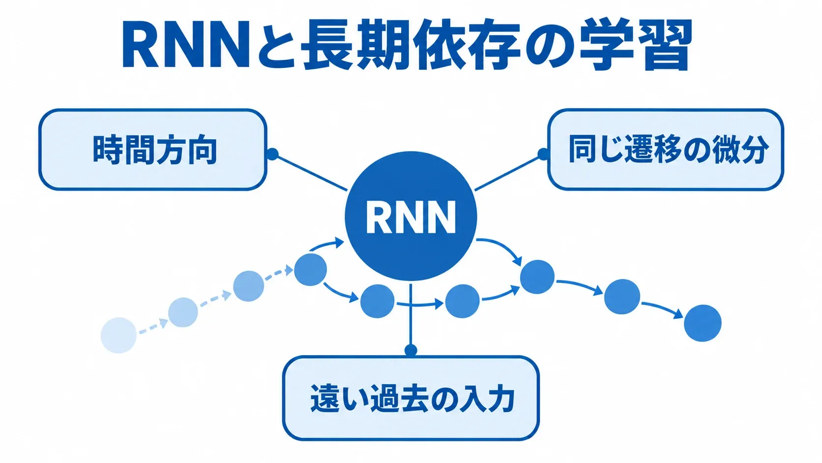 RNNの時間方向と勾配の関係を示す図 RNNの時間方向の展開で同じ遷移の微分が重なり、遠い過去の入力へ勾配が届きにくくなる関係を示した図。