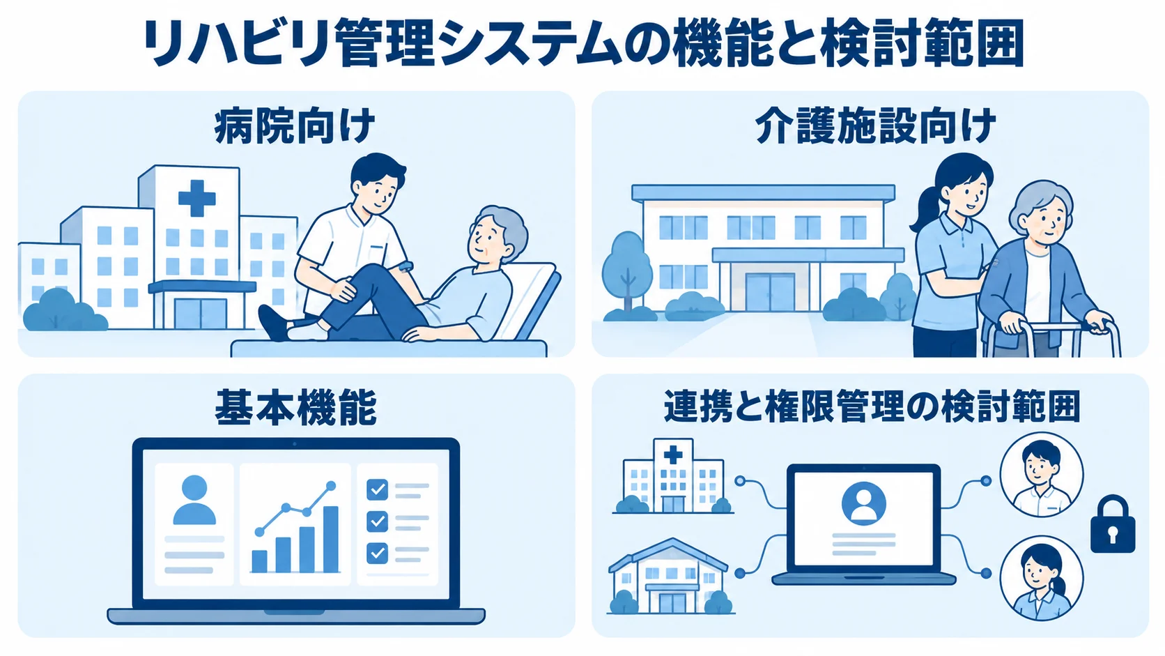 リハビリ管理システムの機能と検討範囲を整理した図 病院向け、介護施設向け、基本機能、連携と権限管理の検討範囲を4つのパネルで示した図。