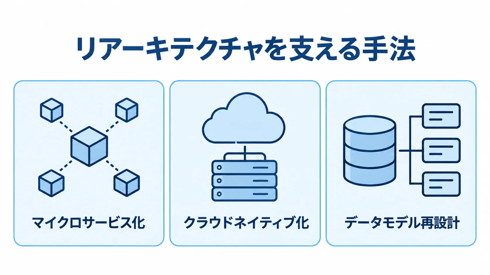 マイクロサービス化、クラウドネイティブ化、データモデル再設計を並べた3枚のカード。