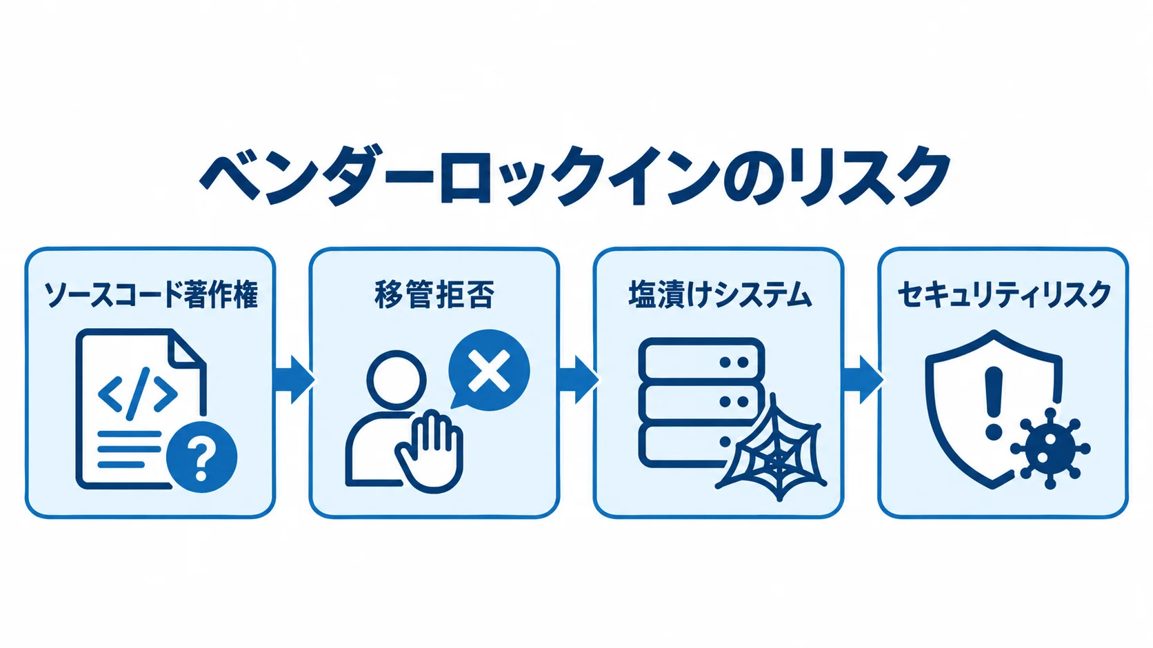 ベンダーロックインが招く法的・セキュリティリスクの流れ ソースコード著作権から移管拒否、塩漬けシステム、セキュリティリスクへ続く流れ図