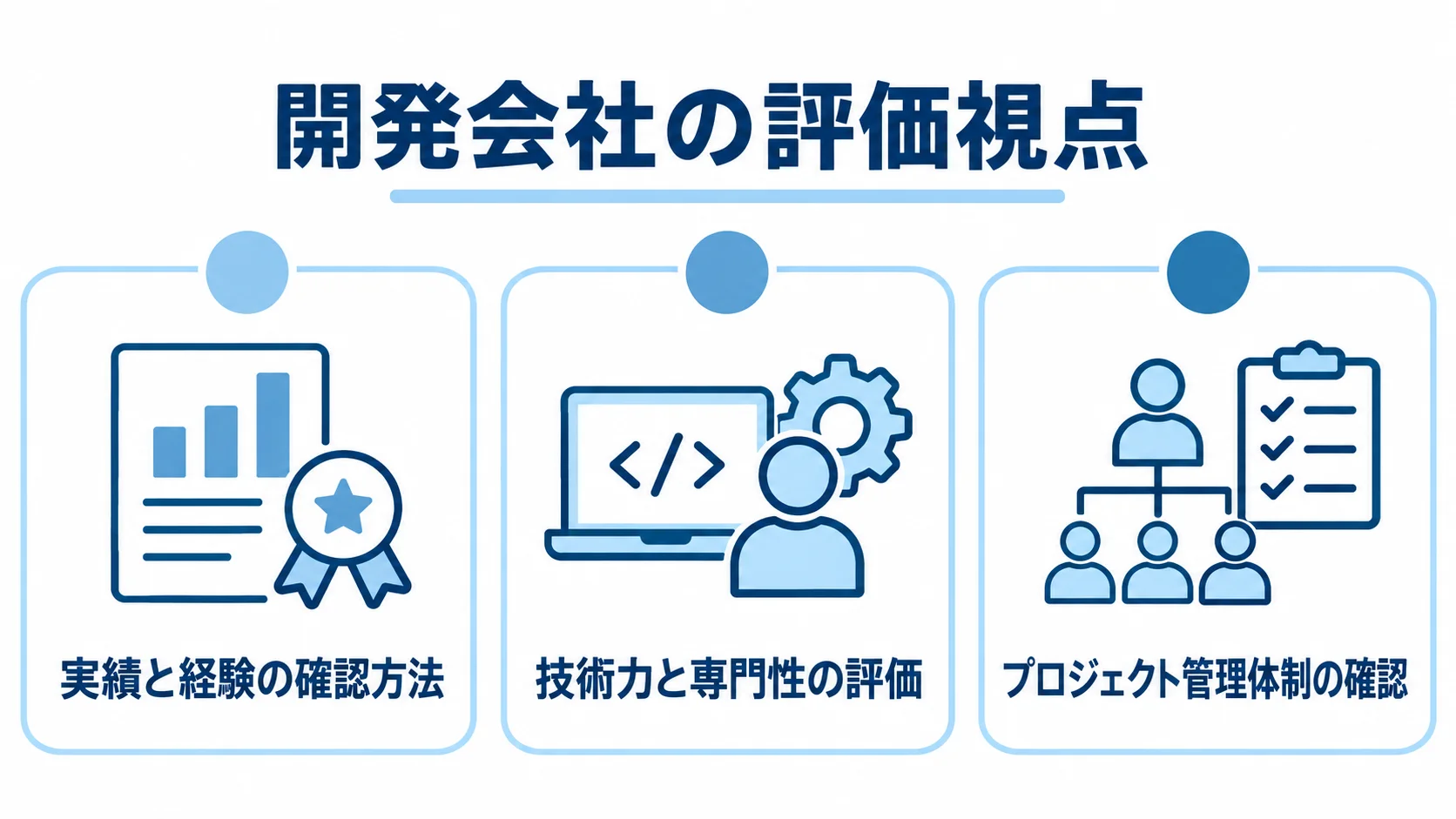 点検管理システム開発会社の評価視点 開発会社選びの視点として実績と経験、技術力と専門性、プロジェクト管理体制を並べた図解