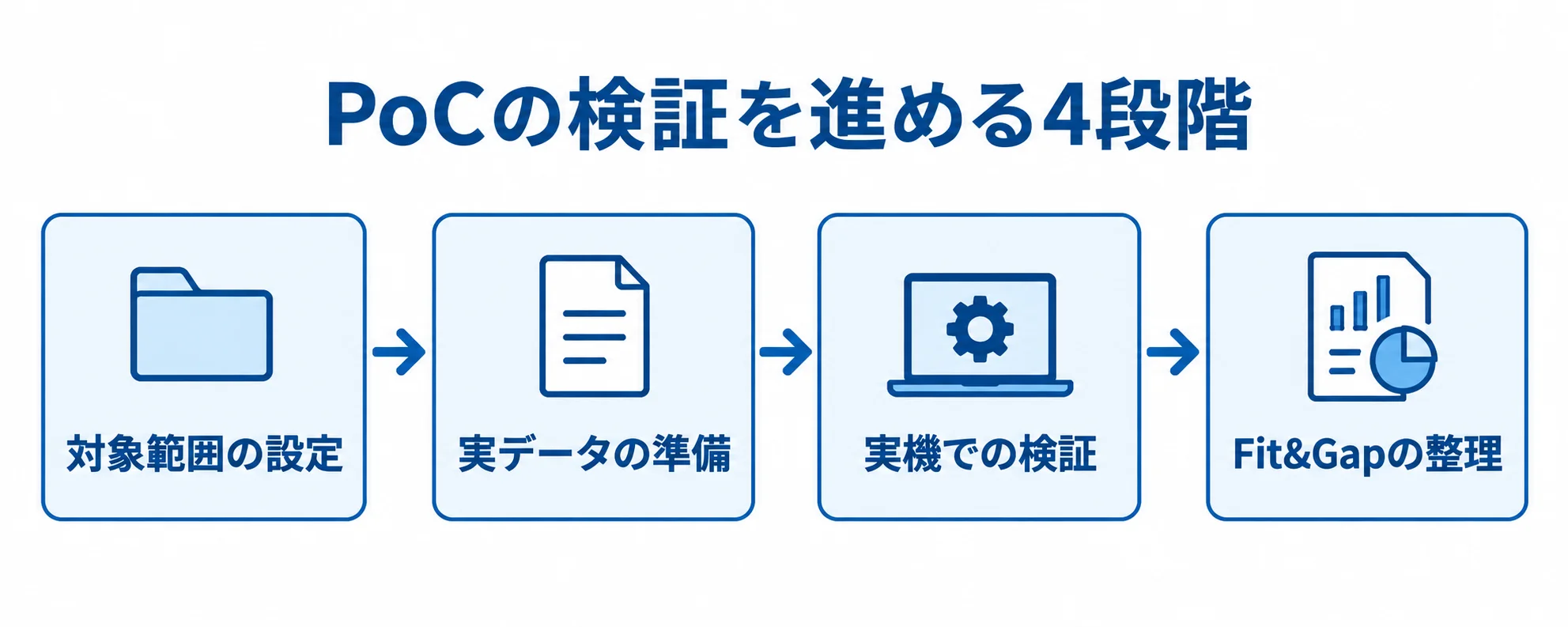 PoCの検証を進める4段階 対象範囲の設定からFit&Gapの整理まで、PoCの4段階を矢印でつないだ図。